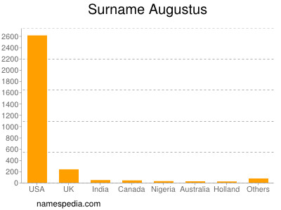 Surname Augustus