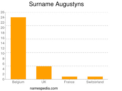 Surname Augustyns