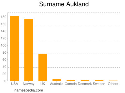 Surname Aukland