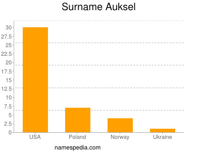 Surname Auksel