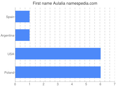 Given name Aulalia