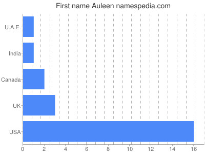 Given name Auleen