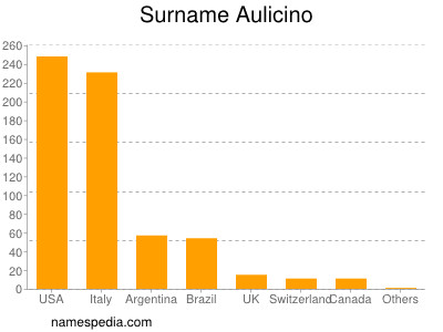 Surname Aulicino