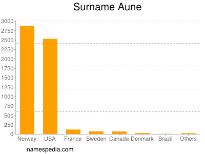 Surname Aune