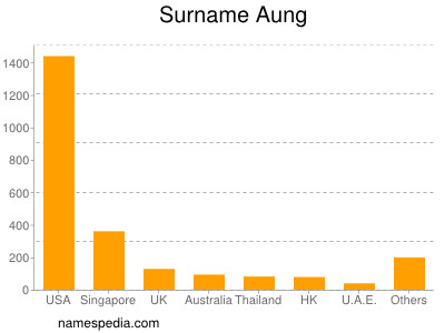 Surname Aung