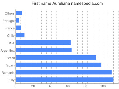 Given name Aureliana