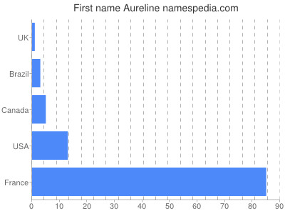 Given name Aureline