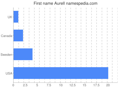 Given name Aurell