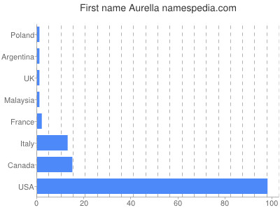 Given name Aurella