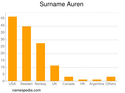 Surname Auren