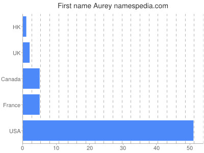 Given name Aurey