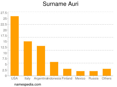 Surname Auri