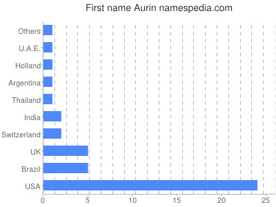 Given name Aurin