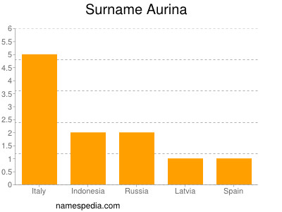 Surname Aurina