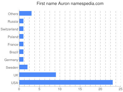 Given name Auron