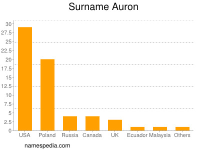 Surname Auron