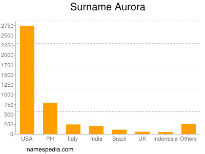 Surname Aurora