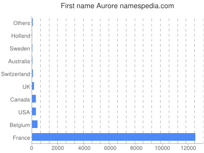 Given name Aurore