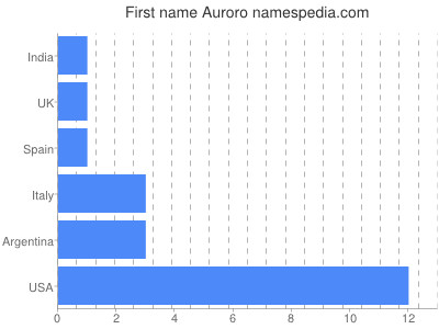 Given name Auroro