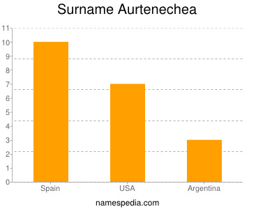 Surname Aurtenechea