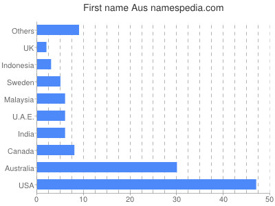 Given name Aus