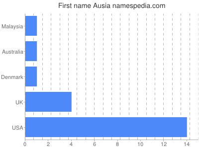 Given name Ausia