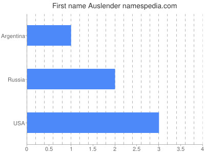 Given name Auslender