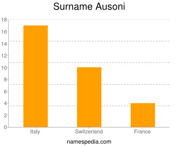 Surname Ausoni