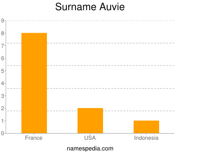 Surname Auvie
