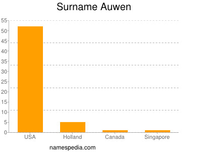 Surname Auwen
