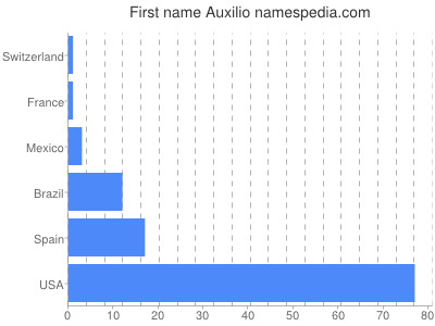 Given name Auxilio