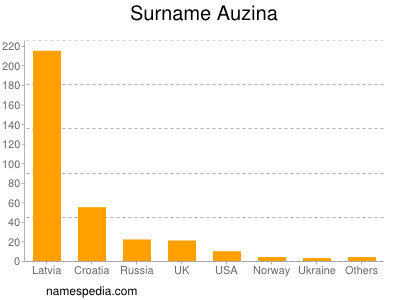 Surname Auzina