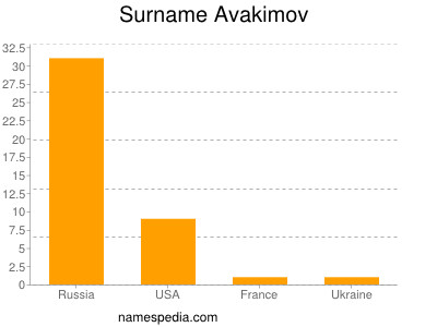 Surname Avakimov