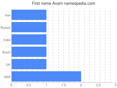 Given name Avam