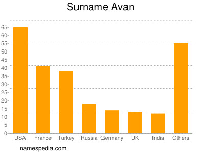 Surname Avan