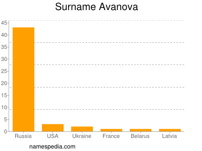 Surname Avanova
