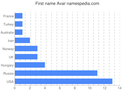Given name Avar
