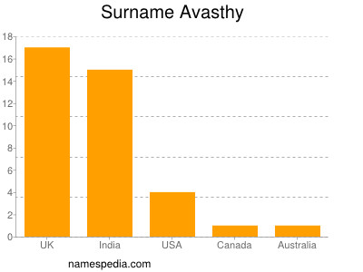 Surname Avasthy