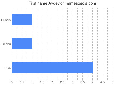Given name Avdevich