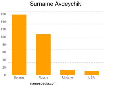 Surname Avdeychik