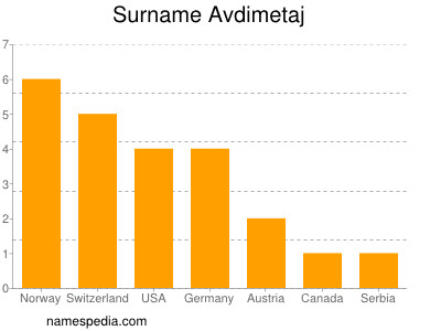 Surname Avdimetaj