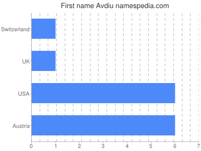 Given name Avdiu