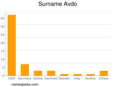 Surname Avdo