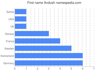 Given name Avdush