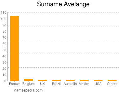 Surname Avelange