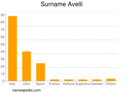 Surname Avelli