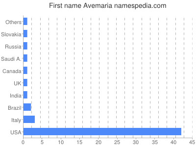 Given name Avemaria