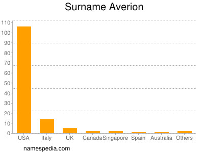 Surname Averion