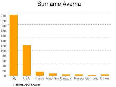 Surname Averna