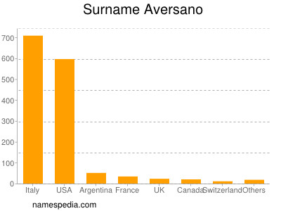 Surname Aversano